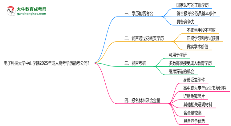 電子科技大學(xué)中山學(xué)院2025年成人高考學(xué)歷能考公嗎？思維導(dǎo)圖