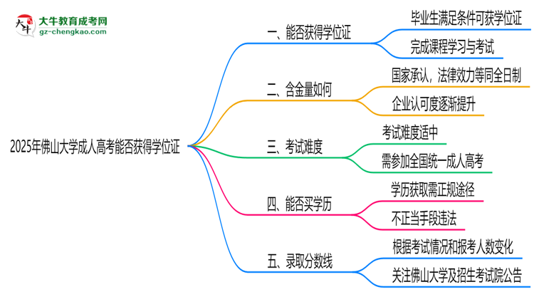 2025年佛山大學(xué)成人高考能拿學(xué)位證嗎？思維導(dǎo)圖