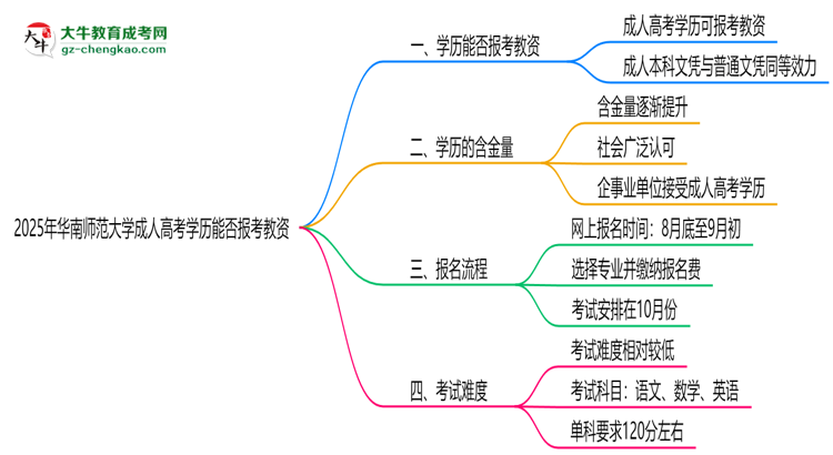 2025年華南師范大學(xué)成人高考學(xué)歷能報考教資嗎？思維導(dǎo)圖