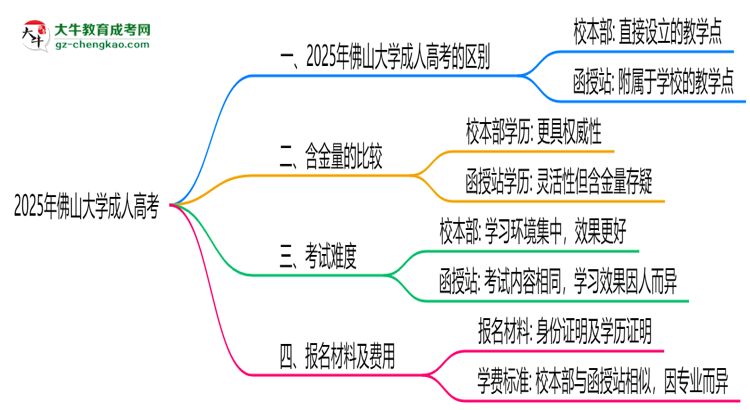 佛山大學2025年成人高考校本部和函授站哪個更好？思維導圖