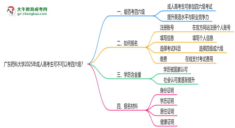 廣東藥科大學(xué)2025年成人高考生可不可以考四六級(jí)？思維導(dǎo)圖