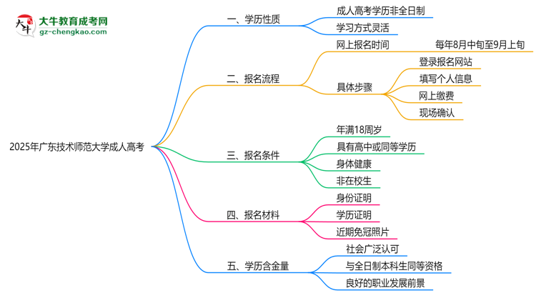 2025年廣東技術(shù)師范大學成人高考是全日制學歷嗎？思維導圖