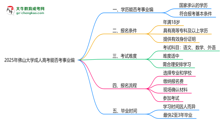 2025年佛山大學成人高考能考事業(yè)編嗎？思維導圖