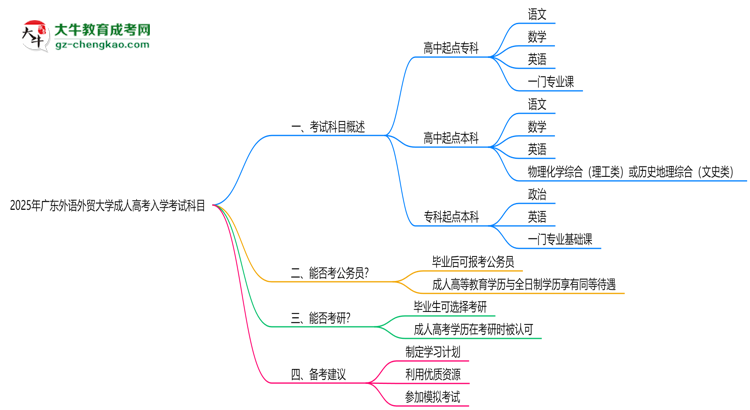 2025年廣東外語(yǔ)外貿(mào)大學(xué)成人高考入學(xué)考試科目有哪些？思維導(dǎo)圖