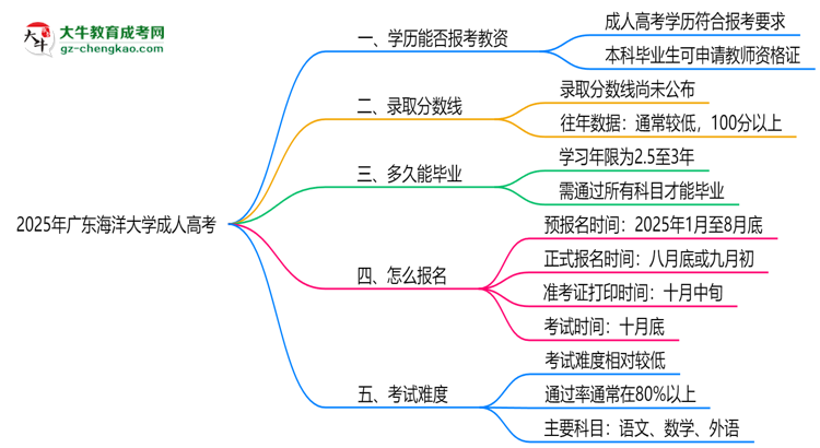 2025年廣東海洋大學(xué)成人高考學(xué)歷能報考教資嗎？思維導(dǎo)圖
