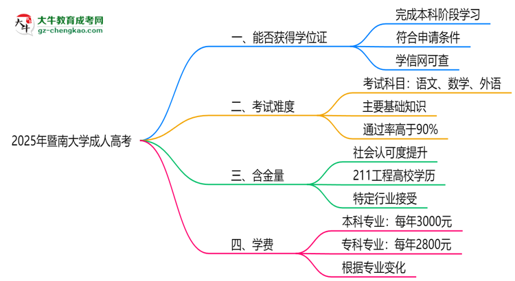 2025年暨南大學(xué)成人高考能拿學(xué)位證嗎？思維導(dǎo)圖