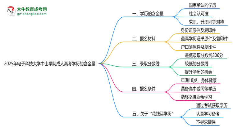 2025年電子科技大學(xué)中山學(xué)院成人高考學(xué)歷的含金量怎么樣？思維導(dǎo)圖