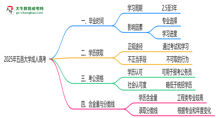 五邑大學(xué)成人高考需多久完成并拿證？（2025年新）思維導(dǎo)圖