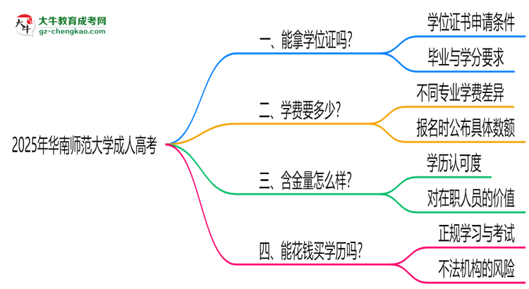 2025年華南師范大學(xué)成人高考能拿學(xué)位證嗎？思維導(dǎo)圖
