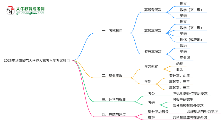 2025年華南師范大學(xué)成人高考入學(xué)考試科目有哪些？思維導(dǎo)圖