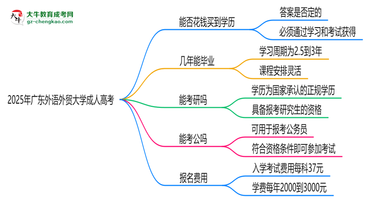 2025年廣東外語外貿(mào)大學(xué)成人高考學(xué)歷花錢能買到嗎？思維導(dǎo)圖