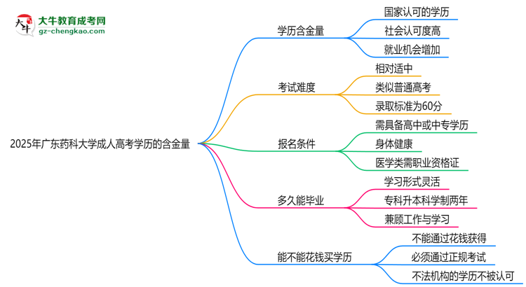 2025年廣東藥科大學(xué)成人高考學(xué)歷的含金量怎么樣？思維導(dǎo)圖