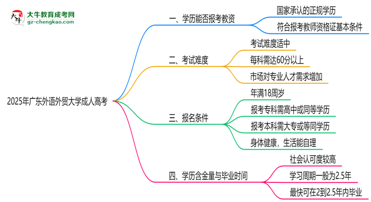 2025年廣東外語(yǔ)外貿(mào)大學(xué)成人高考學(xué)歷能報(bào)考教資嗎？思維導(dǎo)圖