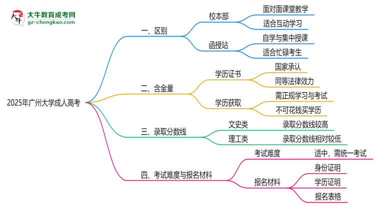 廣州大學(xué)2025年成人高考校本部和函授站哪個(gè)更好？思維導(dǎo)圖
