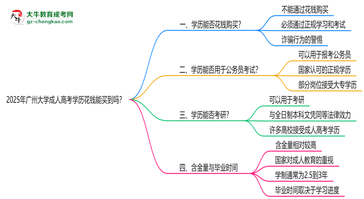 2025年廣州大學(xué)成人高考學(xué)歷花錢能買到嗎？思維導(dǎo)圖