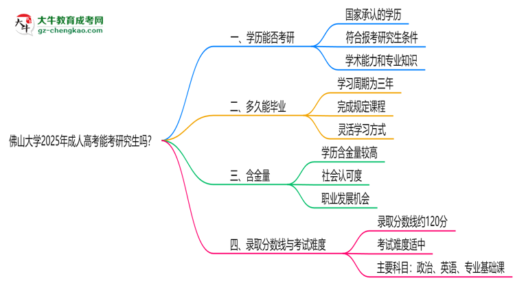 佛山大學(xué)2025年成人高考能考研究生嗎？思維導(dǎo)圖