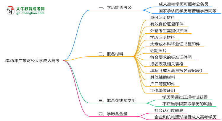 廣東財經大學2025年成人高考學歷能考公嗎？思維導圖