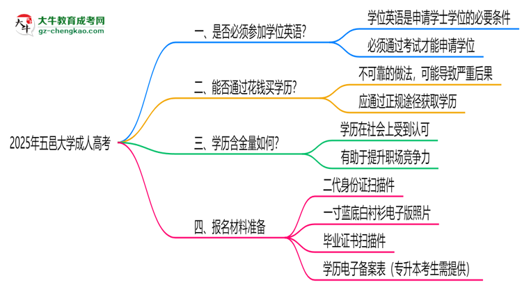 2025年五邑大學(xué)成人高考要考學(xué)位英語嗎？思維導(dǎo)圖