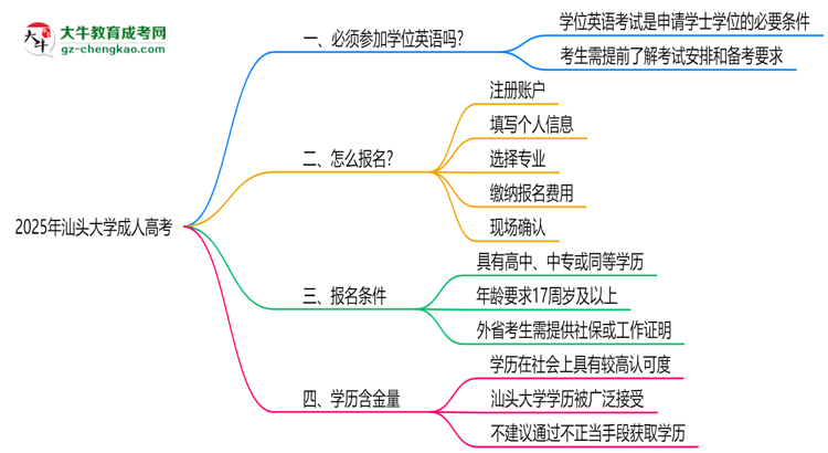 2025年汕頭大學成人高考要考學位英語嗎？思維導圖