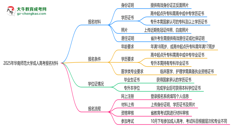 2025年華南師范大學成人高考報名材料需要什么？思維導圖