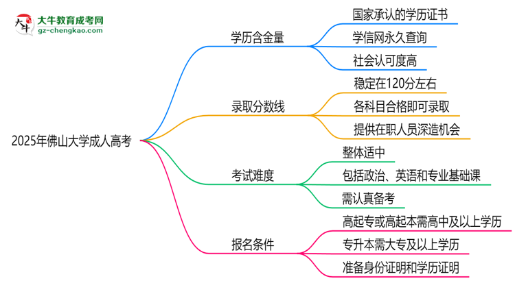 2025年佛山大學成人高考學歷的含金量怎么樣？思維導圖