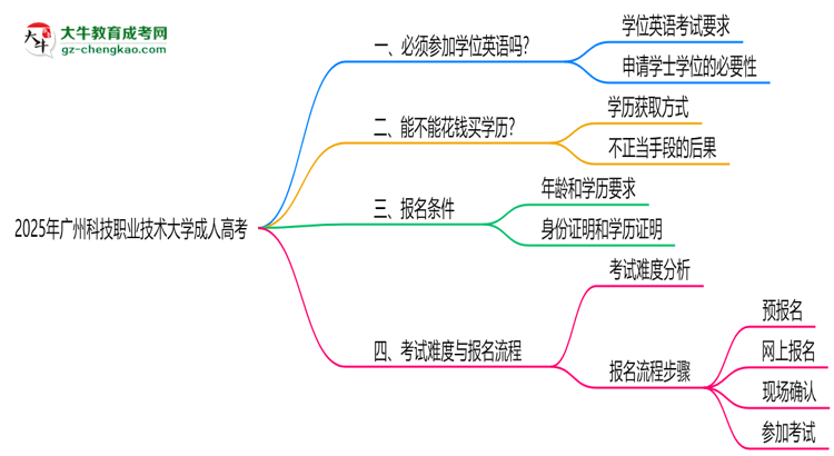2025年廣州科技職業(yè)技術(shù)大學(xué)成人高考要考學(xué)位英語(yǔ)嗎？思維導(dǎo)圖