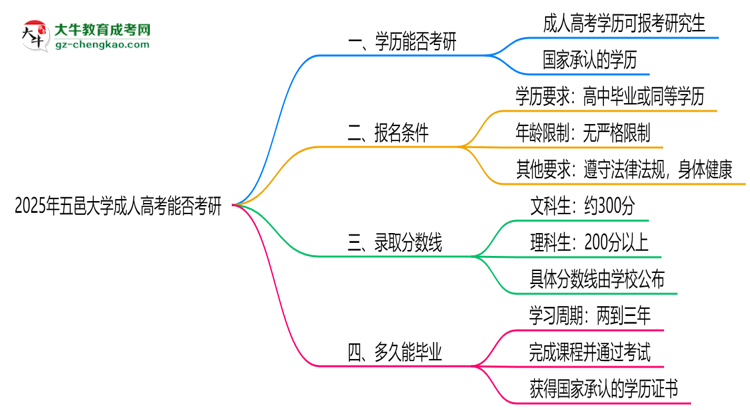五邑大學2025年成人高考能考研究生嗎？思維導圖
