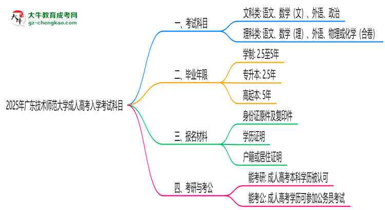 2025年廣東技術(shù)師范大學(xué)成人高考入學(xué)考試科目有哪些？思維導(dǎo)圖