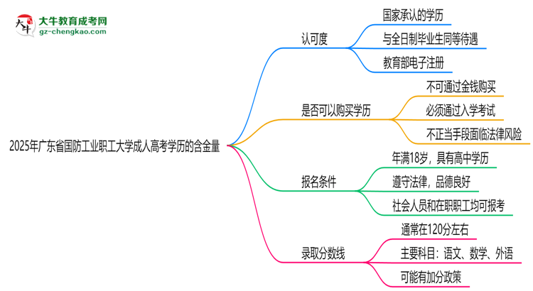 2025年廣東省國防工業(yè)職工大學(xué)成人高考學(xué)歷的含金量怎么樣？思維導(dǎo)圖