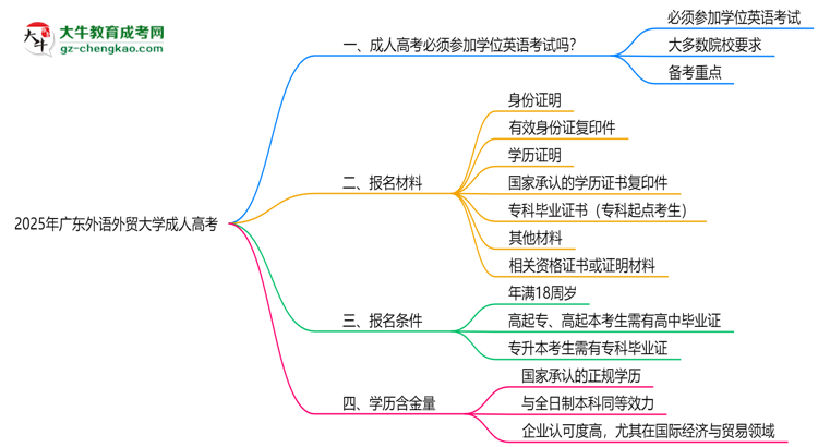 2025年廣東外語外貿(mào)大學(xué)成人高考要考學(xué)位英語嗎？思維導(dǎo)圖