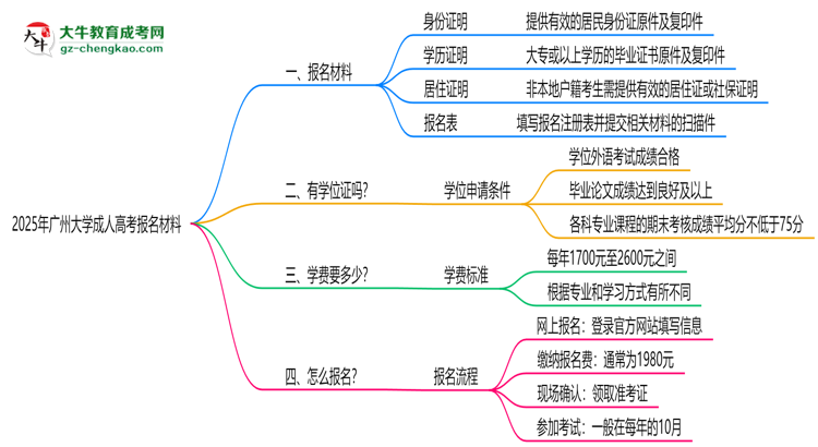 2025年廣州大學成人高考報名材料需要什么？思維導圖
