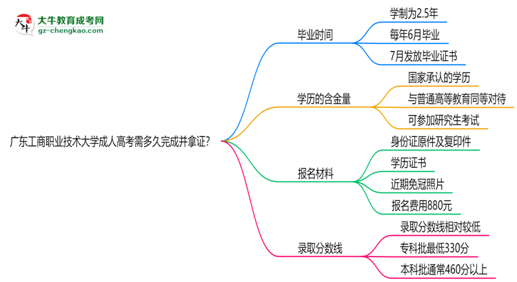 廣東工商職業(yè)技術大學成人高考需多久完成并拿證？（2025年新）思維導圖