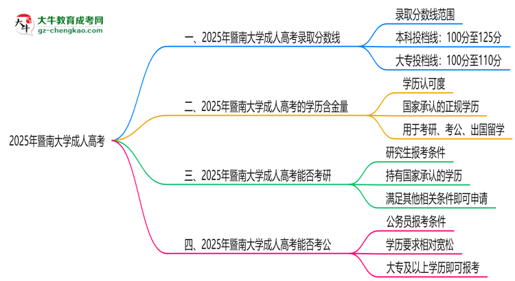 2025年暨南大學成人高考錄取分數(shù)線是多少？思維導圖