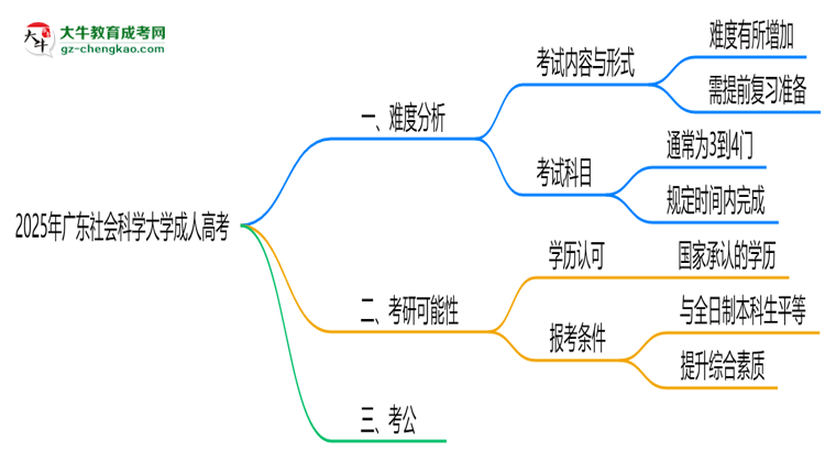 2025年廣東社會科學大學成人高考難不難？思維導圖