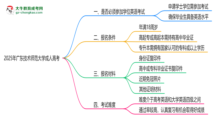 2025年廣東技術師范大學成人高考要考學位英語嗎？思維導圖
