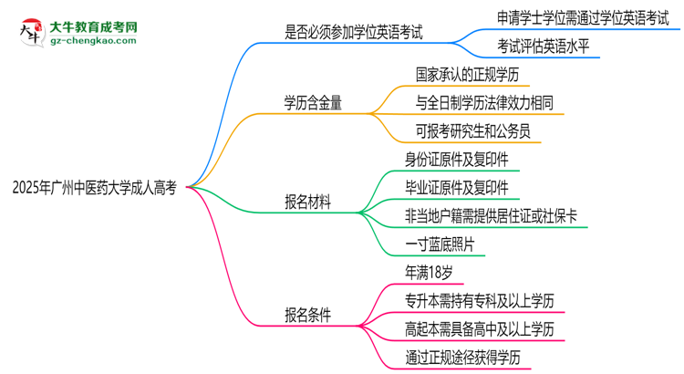 2025年廣州中醫(yī)藥大學(xué)成人高考要考學(xué)位英語嗎？思維導(dǎo)圖
