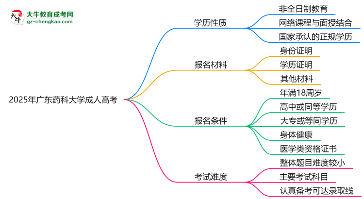 2025年廣東藥科大學(xué)成人高考是全日制學(xué)歷嗎？思維導(dǎo)圖