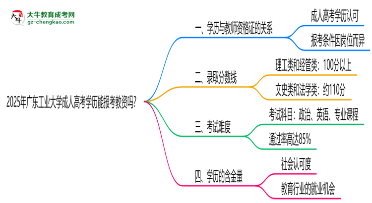 2025年廣東工業(yè)大學成人高考學歷能報考教資嗎？思維導圖