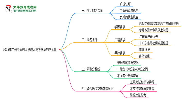 2025年廣州中醫(yī)藥大學(xué)成人高考學(xué)歷的含金量怎么樣？思維導(dǎo)圖