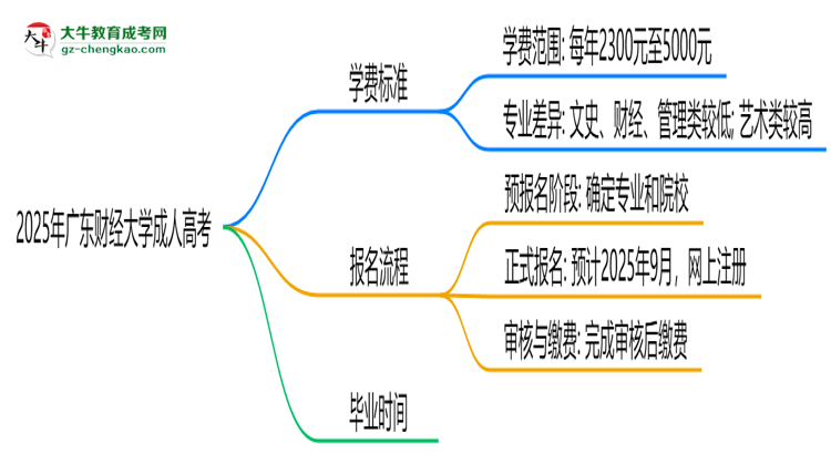 2025年廣東財經(jīng)大學(xué)成人高考最新學(xué)費標準多少思維導(dǎo)圖