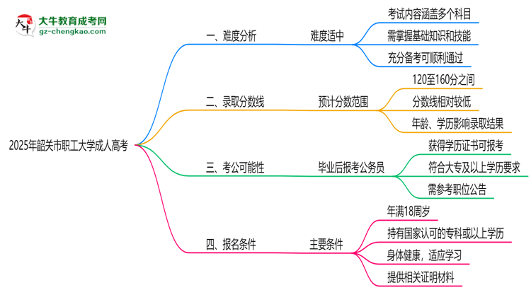 2025年韶關(guān)市職工大學(xué)成人高考難不難？思維導(dǎo)圖