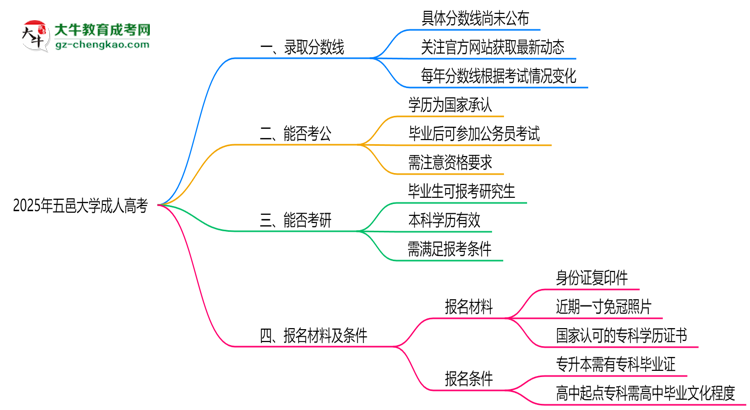 2025年五邑大學(xué)成人高考錄取分?jǐn)?shù)線(xiàn)是多少？思維導(dǎo)圖