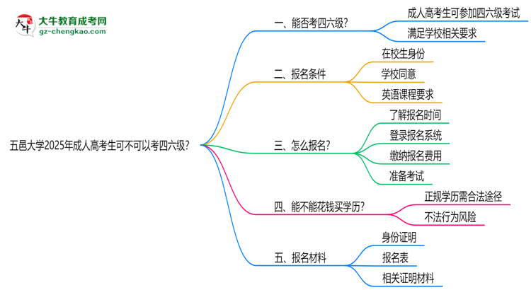 五邑大學(xué)2025年成人高考生可不可以考四六級(jí)？思維導(dǎo)圖