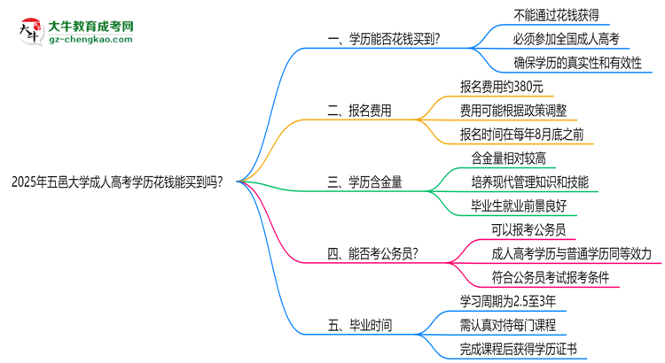 2025年五邑大學成人高考學歷花錢能買到嗎？思維導圖