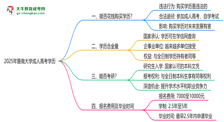 2025年暨南大學(xué)成人高考學(xué)歷花錢能買到嗎？思維導(dǎo)圖