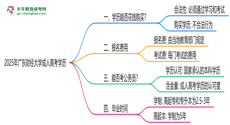 2025年廣東財經(jīng)大學成人高考學歷花錢能買到嗎？思維導圖