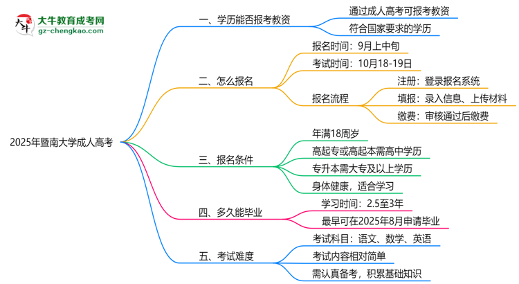 2025年暨南大學(xué)成人高考學(xué)歷能報(bào)考教資嗎？思維導(dǎo)圖