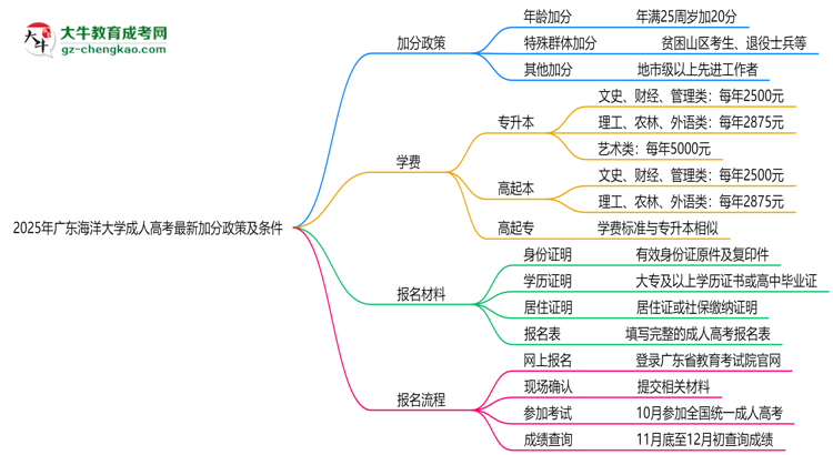 2025年廣東海洋大學成人高考最新加分政策及條件思維導圖