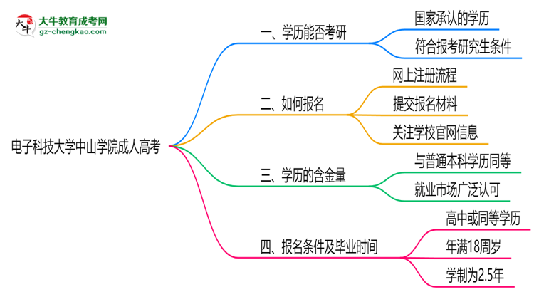 電子科技大學中山學院2025年成人高考能考研究生嗎？思維導圖
