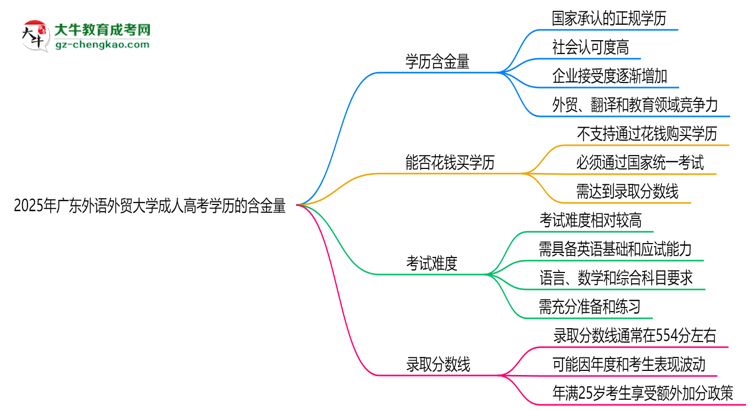 2025年廣東外語(yǔ)外貿(mào)大學(xué)成人高考學(xué)歷的含金量怎么樣？思維導(dǎo)圖